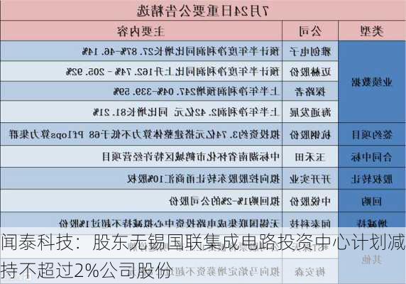 闻泰科技：股东无锡国联集成电路投资中心计划减持不超过2%公司股份