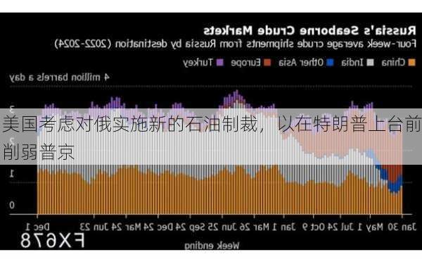 美国考虑对俄实施新的石油制裁，以在特朗普上台前削弱普京