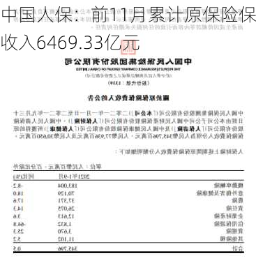 中国人保：前11月累计原保险保费收入6469.33亿元