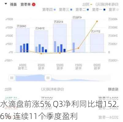 水滴盘前涨5% Q3净利同比增152.6% 连续11个季度盈利