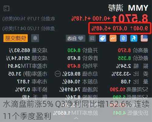 水滴盘前涨5% Q3净利同比增152.6% 连续11个季度盈利