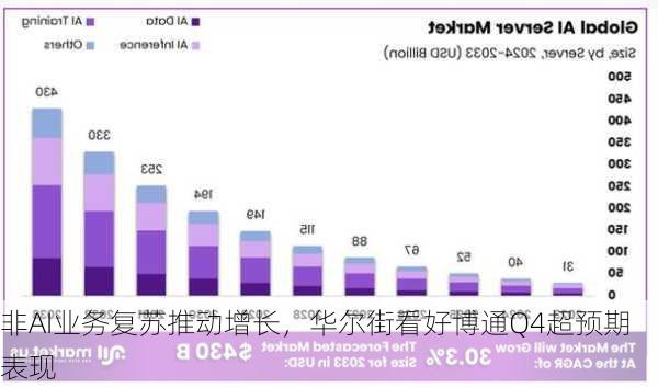 非AI业务复苏推动增长，华尔街看好博通Q4超预期表现