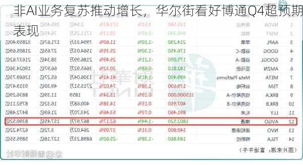 非AI业务复苏推动增长，华尔街看好博通Q4超预期表现