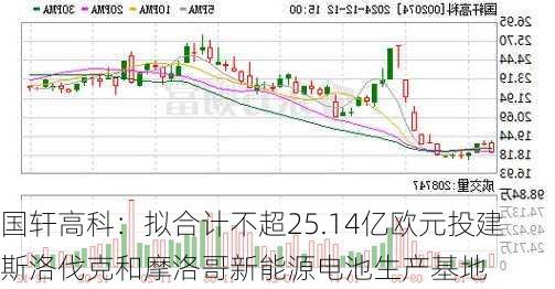 国轩高科：拟合计不超25.14亿欧元投建斯洛伐克和摩洛哥新能源电池生产基地