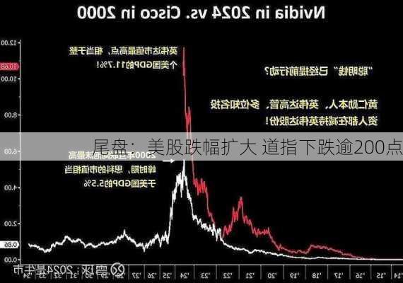 尾盘：美股跌幅扩大 道指下跌逾200点