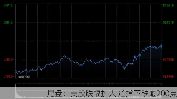 尾盘：美股跌幅扩大 道指下跌逾200点