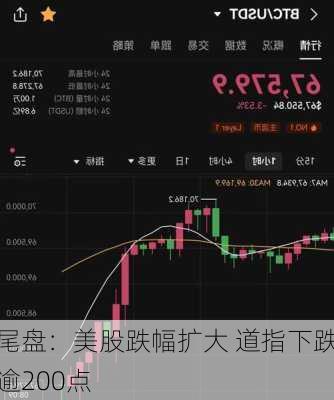 尾盘：美股跌幅扩大 道指下跌逾200点