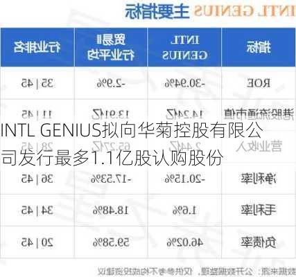 INTL GENIUS拟向华菊控股有限公司发行最多1.1亿股认购股份