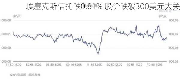 埃塞克斯信托跌0.81% 股价跌破300美元大关