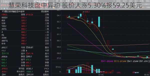 慧荣科技盘中异动 股价大涨5.30%报59.25美元