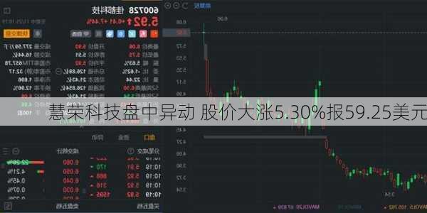 慧荣科技盘中异动 股价大涨5.30%报59.25美元