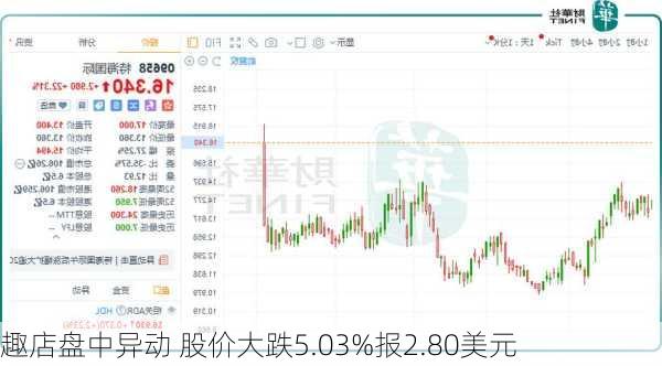 趣店盘中异动 股价大跌5.03%报2.80美元