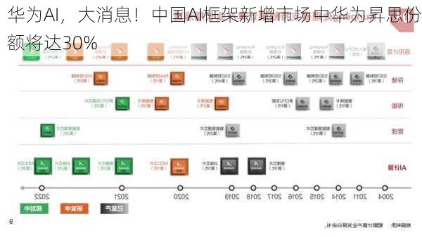 华为AI，大消息！中国AI框架新增市场中华为昇思份额将达30%