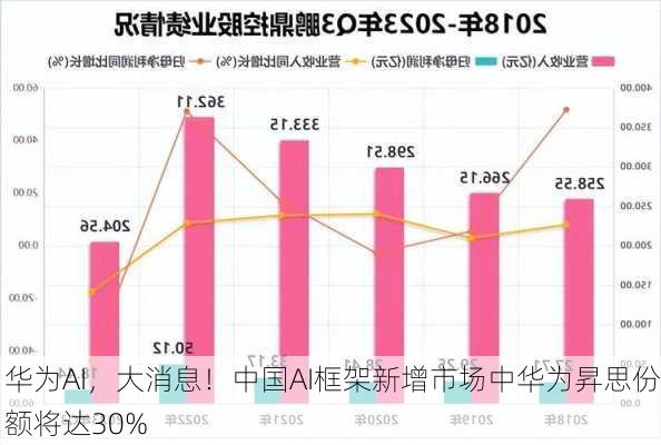 华为AI，大消息！中国AI框架新增市场中华为昇思份额将达30%