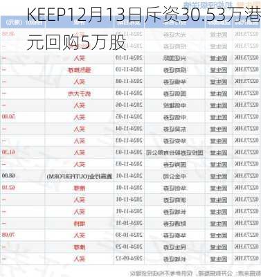 KEEP12月13日斥资30.53万港元回购5万股