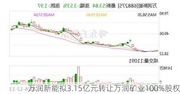 万润新能拟3.15亿元转让万润矿业100%股权