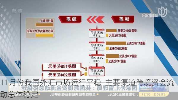 11月份我国外汇市场运行平稳  主要渠道跨境资金流动总体稳定