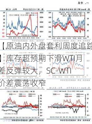 【原油内外盘套利周度追踪】库存超预期下滑WTI月差反弹较大，SC-WTI价差震荡收窄