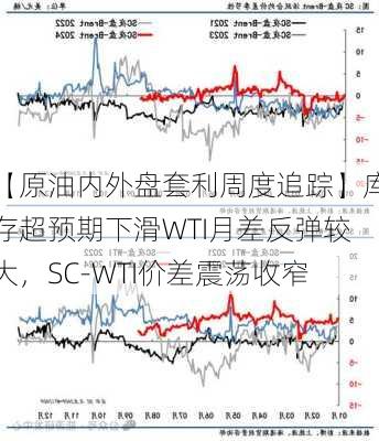 【原油内外盘套利周度追踪】库存超预期下滑WTI月差反弹较大，SC-WTI价差震荡收窄