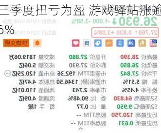 三季度扭亏为盈 游戏驿站涨逾6%