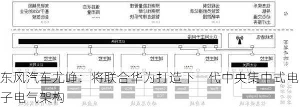 东风汽车尤峥：将联合华为打造下一代中央集中式电子电气架构