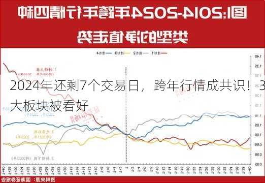 2024年还剩7个交易日，跨年行情成共识！3大板块被看好