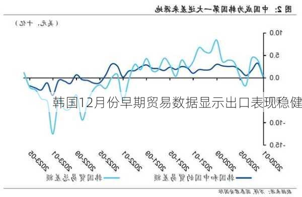 韩国12月份早期贸易数据显示出口表现稳健