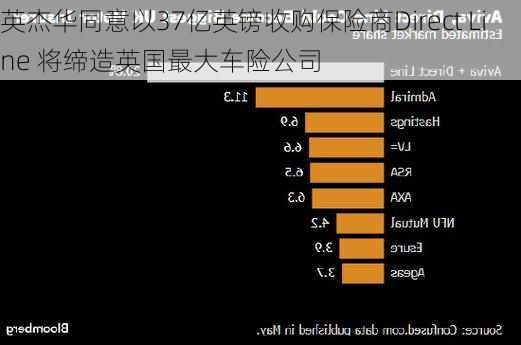 英杰华同意以37亿英镑收购保险商Direct Line 将缔造英国最大车险公司