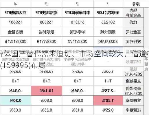 半导体国产替代需求迫切、市场空间较大，借道芯片ETF(159995)布局