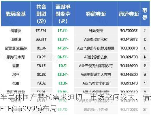 半导体国产替代需求迫切、市场空间较大，借道芯片ETF(159995)布局