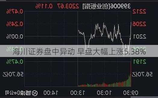 海川证券盘中异动 早盘大幅上涨5.38%