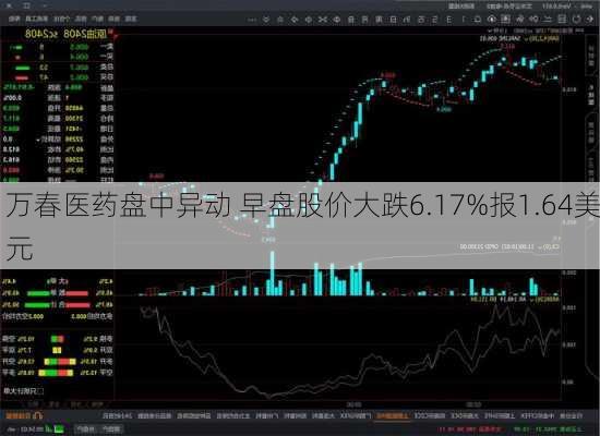 万春医药盘中异动 早盘股价大跌6.17%报1.64美元