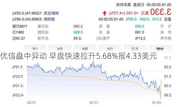 优信盘中异动 早盘快速拉升5.68%报4.33美元