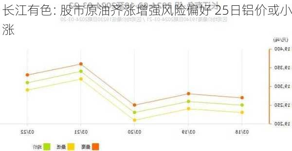 长江有色: 股市原油齐涨增强风险偏好 25日铝价或小涨