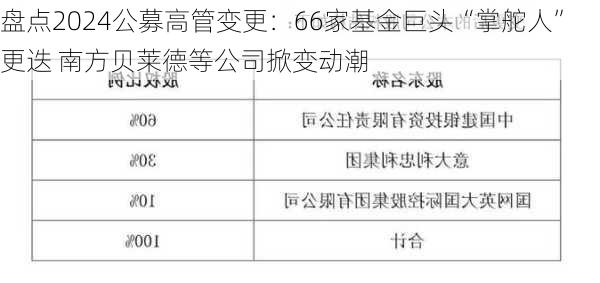 盘点2024公募高管变更：66家基金巨头“掌舵人”更迭 南方贝莱德等公司掀变动潮