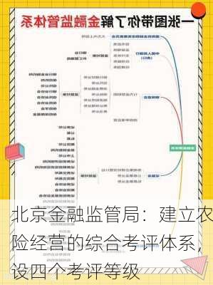 北京金融监管局：建立农险经营的综合考评体系，设四个考评等级