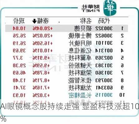 AI眼镜概念股持续走强 显盈科技涨超10%