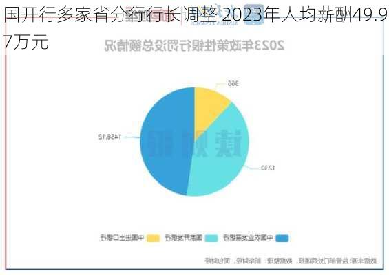 国开行多家省分行行长调整 2023年人均薪酬49.97万元