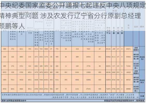 中央纪委国家监委公开通报七起违反中央八项规定精神典型问题 涉及农发行辽宁省分行原副总经理颜鹏等人