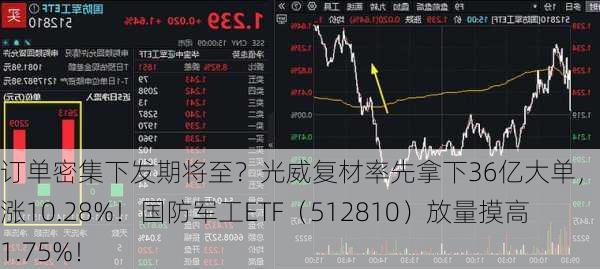 订单密集下发期将至？光威复材率先拿下36亿大单，爆量飙涨10.28%！国防军工ETF（512810）放量摸高1.75%！