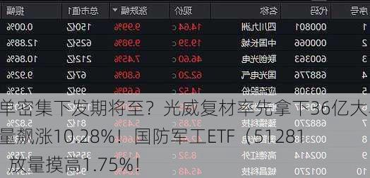 订单密集下发期将至？光威复材率先拿下36亿大单，爆量飙涨10.28%！国防军工ETF（512810）放量摸高1.75%！