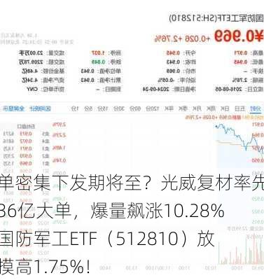 订单密集下发期将至？光威复材率先拿下36亿大单，爆量飙涨10.28%！国防军工ETF（512810）放量摸高1.75%！