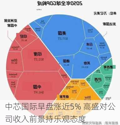 中芯国际早盘涨近5% 高盛对公司收入前景持乐观态度