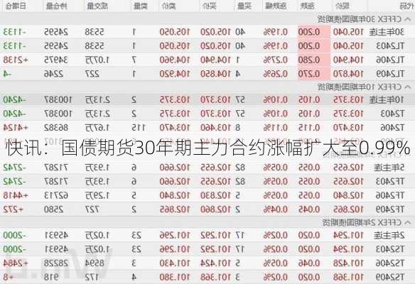 快讯：国债期货30年期主力合约涨幅扩大至0.99%