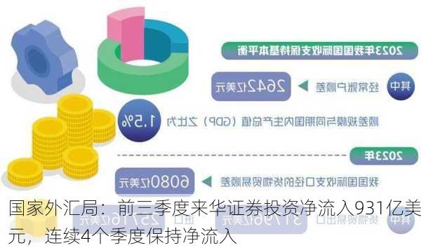 国家外汇局：前三季度来华证券投资净流入931亿美元，连续4个季度保持净流入