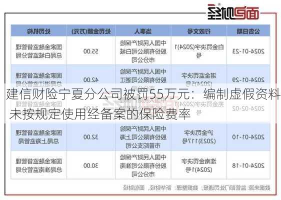 建信财险宁夏分公司被罚55万元：编制虚假资料 未按规定使用经备案的保险费率