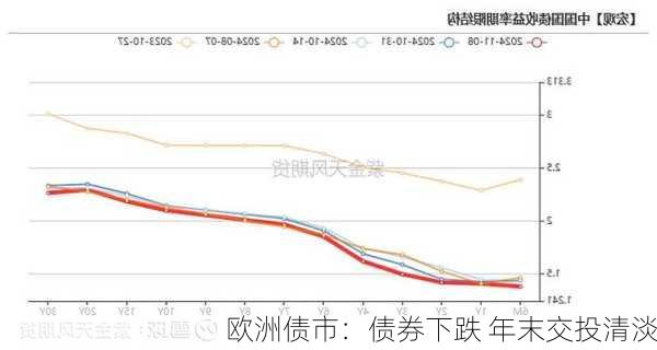 欧洲债市：债券下跌 年末交投清淡