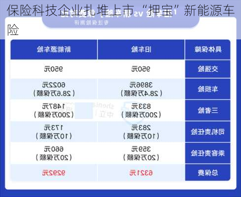 保险科技企业扎堆上市 “押宝”新能源车险