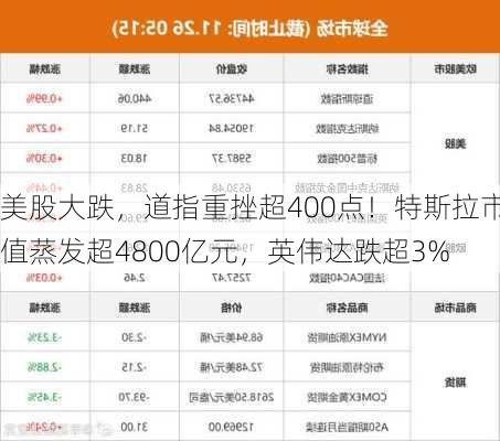 美股大跌，道指重挫超400点！特斯拉市值蒸发超4800亿元，英伟达跌超3%