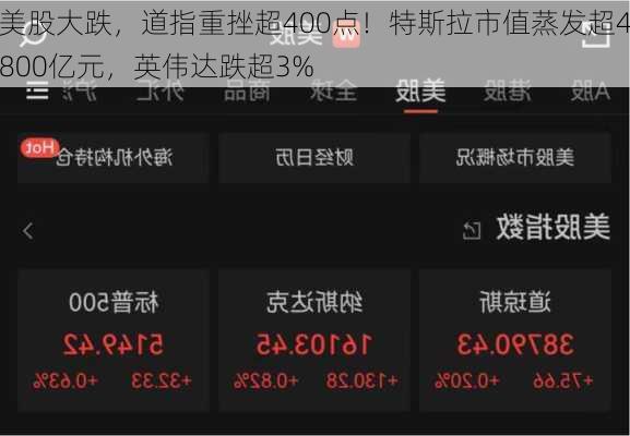 美股大跌，道指重挫超400点！特斯拉市值蒸发超4800亿元，英伟达跌超3%